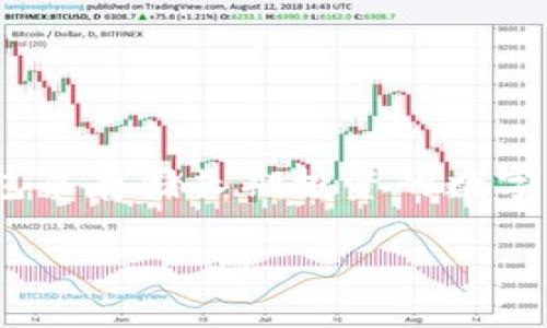   如何有效保护和恢复被盗的TP钱包币 / 
 guanjianci TP钱包, 数字货币安全, 资产恢复 /guanjianci 

随着区块链技术的不断发展，数字货币的使用越来越普遍，许多人开始使用像TP钱包这样的数字资产管理工具。然而，随着数字货币交易的增加，资产安全的问题也愈加突出，尤其是被盗的事件层出不穷。如果你的TP钱包中的币被盗了，该如何处理呢？下面将详细介绍一些有效的防护措施、应对策略以及后续恢复资产的步骤。

### 一、如何降低TP钱包被盗的风险

在探讨被盗后如何应对之前，首先需要注意的是预防。保护数字资产的安全是一项重要的任务，只有充分做好防护，才能最大限度减少被盗风险。

#### 1. 设置强密码

TP钱包登录时需要设定密码，强密码是保护账户安全的首要步骤。一个强密码应该包含大写字母、小写字母、数字和特殊字符，长度最好在12位以上。

#### 2. 启用双重认证

双重认证（2FA）是一项增强安全性的措施，即便黑客获取到了你的密码，没有第二层验证，他也无法进入你的TP钱包。推荐使用手机APP如Google Authenticator等进行双重认证。

#### 3. 定期更新软件

确保你使用的TP钱包软件是最新版本。软件更新通常会修复一些安全漏洞，及时更新能够有效防止黑客利用这些漏洞进行攻击。

#### 4. 谨慎点击链接

很多黑客通过钓鱼攻击来获取用户的信息，不要随便点击邮箱或社交媒体中的链接，确保你访问的钱包网站的URL是正确的。

### 二、如果钱包被盗怎么办

即便做好了充分的防护措施，黑客仍可能通过各种手段获取你的TP钱包密码或私钥。如果发生被盗事件，需立刻采取措施。

#### 1. 立即更改密码

一旦怀疑钱包被盗，第一步就是迅速更改钱包的登录密码。这可以防止黑客继续访问你的账户。

#### 2. 向钱包客服报告

很多钱包服务提供客户支持，及时联系TP钱包的客服报告被盗事件，他们可能会提供一些恢复方案或进一步的保护措施。

#### 3. 交易记录查询

查看最近的交易记录，记录下所有的交易细节，比如丢失币种、数量、时间等。这将有助于后续的追查和调查。

#### 4. 尝试找回资产

如果发现被盗交易，可以尝试通过链上信息来追踪被盗币的去向。有些区块链浏览器可以提供详细的交易信息，可能对找回资金有所帮助。

### 三、恢复资产的可能性

被盗后的资产恢复是一个复杂且不确定的过程，恢复的成功与否取决于多个因素。

#### 1. 是否有能力追踪到盗币地址

区块链技术的透明性使得资产在链上是可追踪的，如果你能找到被盗币流转的地址，或许可以通过一些技术手段追讨回来。

#### 2. 是否报警

在许多国家和地区，网络诈骗是被法律禁止的。向当地警方报案，提供相关证据，例如交易记录、聊天记录等，可能帮助你追讨被盗资产。

#### 3. 社区反馈

一些数字货币社区提供追索被盗资产的平台，与其他受害者合作，分享信息可能也会得到帮助。社交媒体和论坛是获取信息的重要渠道。

### 四、如何防止未来再次被盗

在经历了一次被盗事件后，更加要注意资产的安全。以下是一些防护措施： 

#### 1. 定期备份秘钥

经常备份TP钱包的私钥和助记词，将其保存在安全的地方，如加密的USB存储设备中，确保在必要时能迅速恢复。

#### 2. 使用冷钱包

对于长期持有的数字货币，可以将其转移到冷钱包中。冷钱包没有网络连接，安全性较高。

#### 3. 学习安全知识

提升自己的安全意识和知识，参加一些相关培训，了解最新的网络诈骗手段和安全防护技巧。

### 五、常见相关问题

#### 问题一：TP钱包被盗后，第一时间应该做什么？

首先要做的是迅速更改你的TP钱包登录密码，以防止黑客进一步进入你的账户。接着，联系钱包客服并记录所有被盗交易的详情，以便后续追查。

#### 问题二：为什么TP钱包被盗的风险如此高？

TP钱包被盗的主要原因是用户安全意识不足，弱密码、缺乏双重认证等都可能导致黑客轻易攻破。同时，钓鱼攻击和恶意软件也在不断进化，给用户的安全带来了威胁。

#### 问题三：数字货币被盗是否能够轻易追回？

追回被盗的数字货币非常复杂，成功率不高。由于区块链的匿名性，资产流转的追踪非常困难，一旦流转到黑市，很难再找到。

#### 问题四：如果我的TP钱包被盗，警方会介入吗？

在许多国家，网络诈骗是违法行为，可以选择报警。警方可能会根据用户提供的信息展开调查，但由于追踪难度大，成功追回资产的机会较小。

#### 问题五：我如何可以避免再次发生被盗事件？

保持安全防护意识，使用强密码和双重认证，注意软件更新与社交工程手段，定期备份私钥是确保数字资产安全的有效措施。同时，可以考虑使用冷钱包来存储长期投资的数字货币。

通过以上的介绍，希望能帮助到遭遇TP钱包被盗的用户，能更有效地应对和处理类似的事件，并提高将来资产安全的保障。